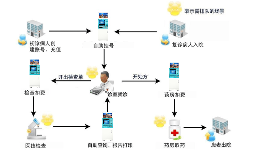醫院自助終端機打印系統軟件定制開發 醫院自助終端機打印系統軟件定制開發