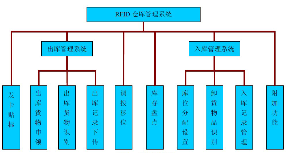 倉庫管理混亂人手不足怎么辦?智能RFID智能管理系統為您解決所有問題 倉庫管理混亂人手不足怎么辦?智能RFID智能管理系統為您解決所有問題