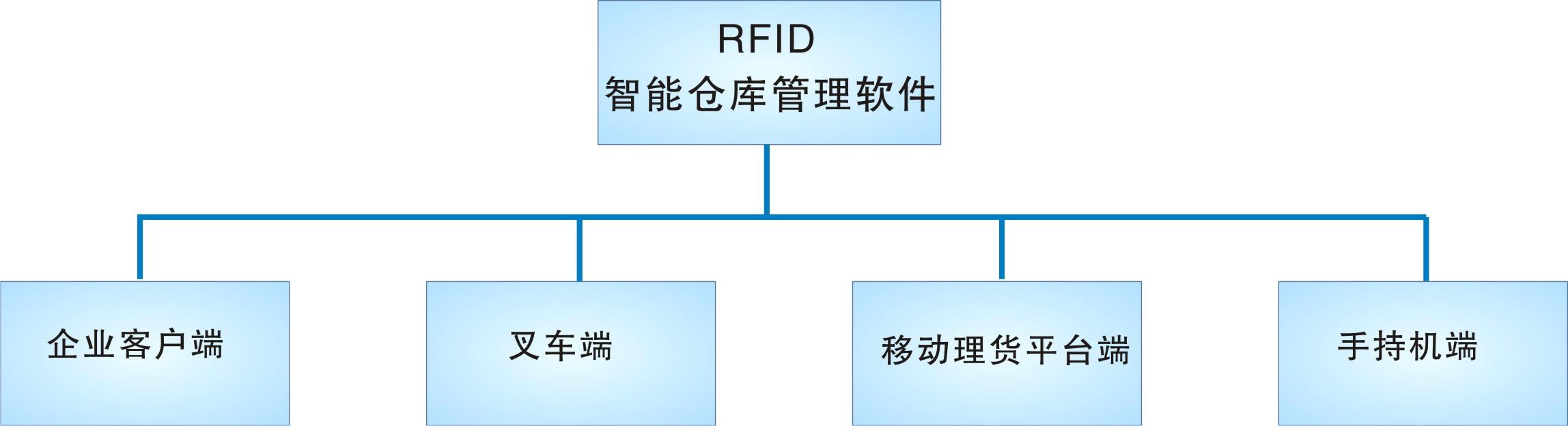 倉庫管理盤點耗時耗力庫存準確率低部門間協同管理困難現場管理混亂怎么辦?RFID倉庫管理系統為你排擾 倉庫管理盤點耗時耗力庫存準確率低部門間協同管理困難現場管理混亂怎么辦?RFID倉庫管理系統為你排擾
