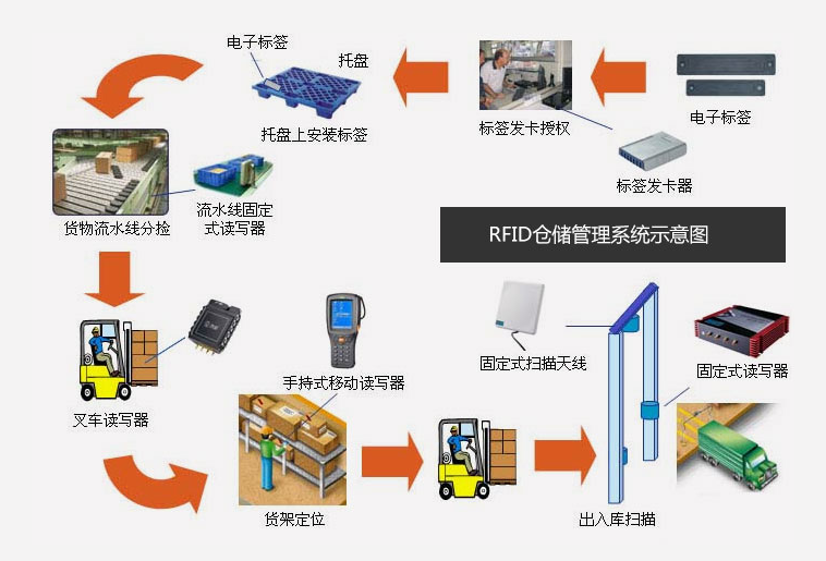 倉庫管理混亂人手不足怎么辦?智能RFID智能管理系統為您解決所有問題 倉庫管理混亂人手不足怎么辦?智能RFID智能管理系統為您解決所有問題